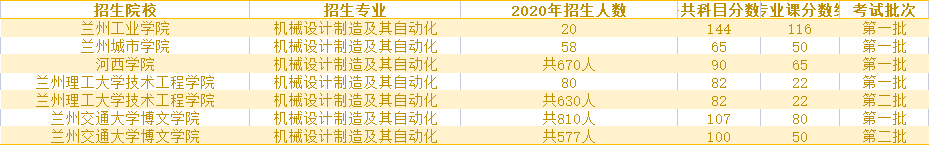 2020年甘肃机械设计制造及其自动化专升本录取分数线