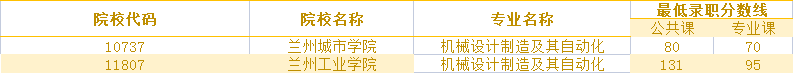 2019年甘肃机械设计制造及其自动化专升本录取分数线