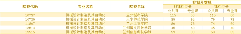 2021年甘肃机械设计制造及其自动化专升本录取分数线