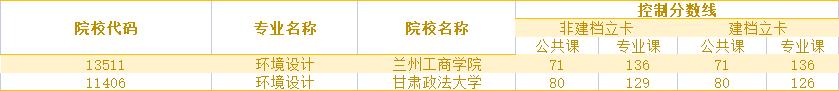 2021年甘肃环境设计专升本录取分数线