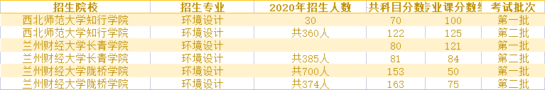 2020年甘肃环境设计专升本录取分数线