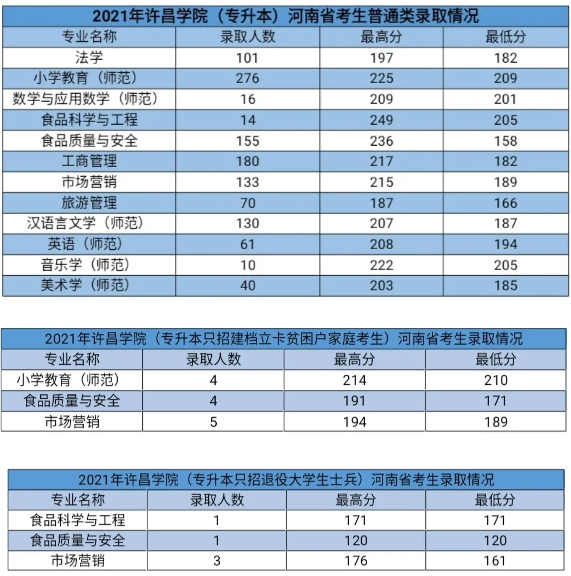 2021年许昌学院专升本录取分数线