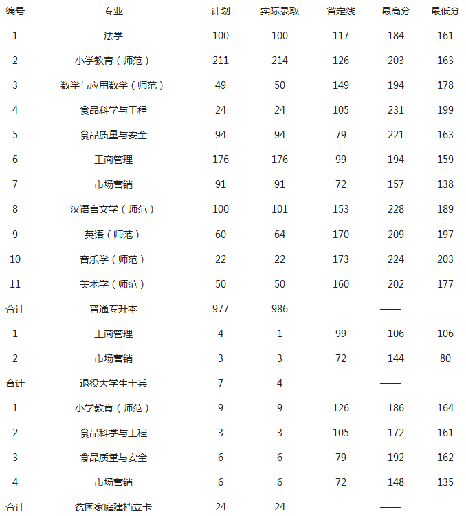 2020年许昌学院专升本录取分数线