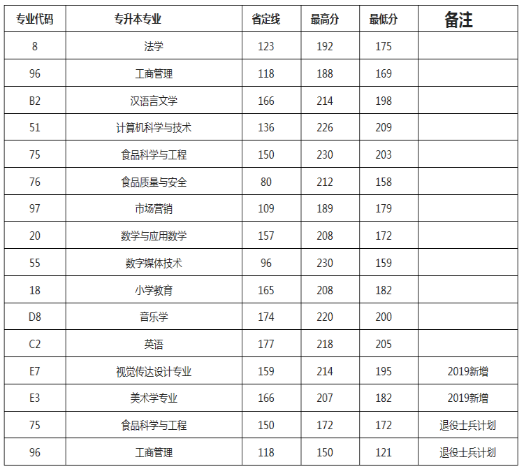 2019年许昌学院专升本录取分数线