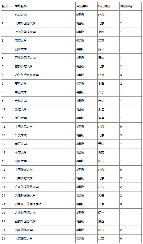 西班牙语专业大学排名一览表2022