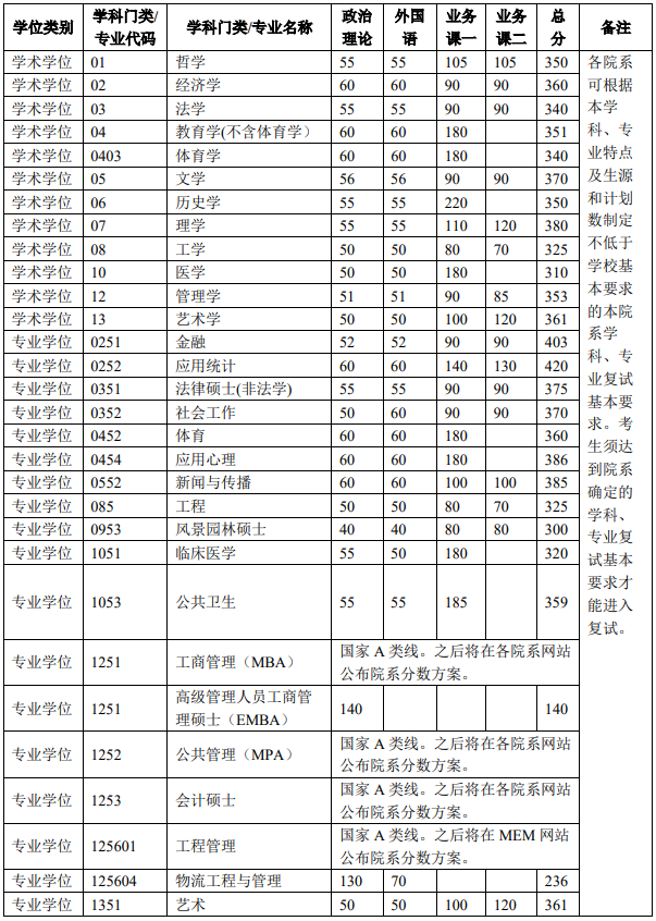 清北公布2022年考研复试分数线！