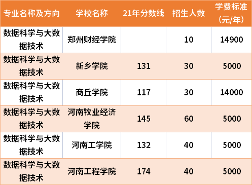 2021年河南专升本数据科学与大数据技术专业分数线