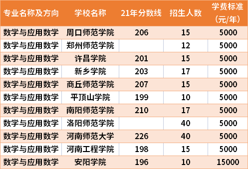 2021年河南专升本数学与应用数学专业分数线