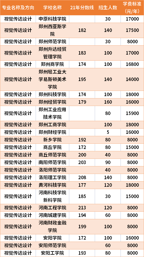2021年河南专升本视觉传达设计专业分数线