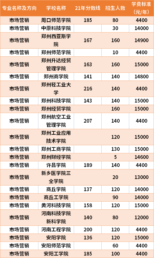 2021年河南专升本市场营销专业分数线