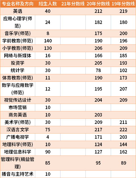 山西师范大学分数线_山西财经大学mpacc分数_安阳师范学院体育分数