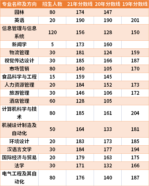 河南科技学院新科学院2019-2021年专升本分数线