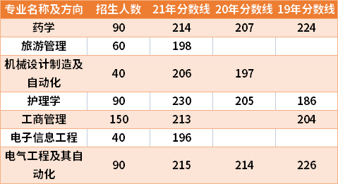 河南理工大学2019-2021年专升本分数线