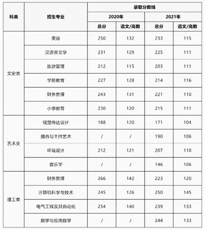 2021年咸阳师范学院专升本录取分数线
