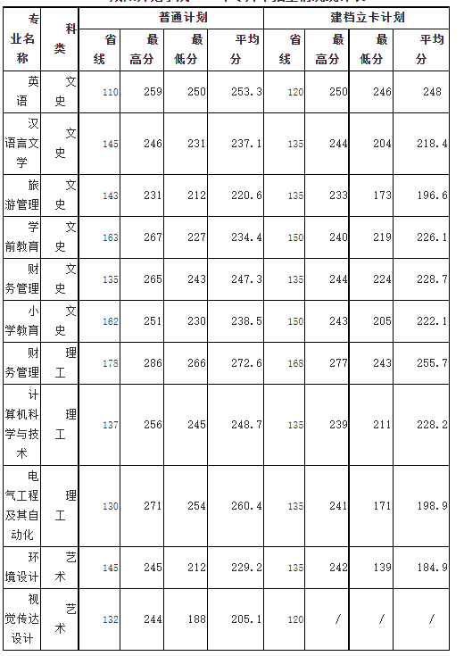 2020年咸阳师范学院专升本录取分数线
