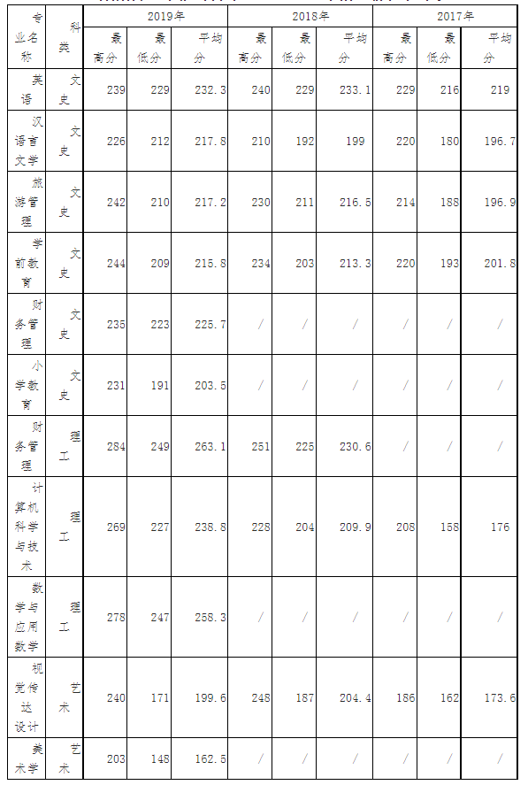 2019年咸阳师范学院专升本录取分数线