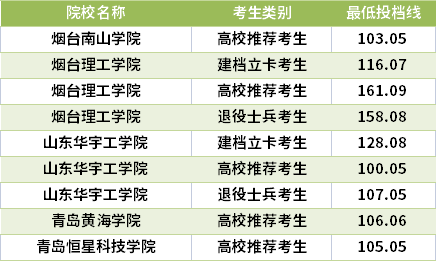 2021山东专升本车辆工程专业录取分数线(最低投档线)