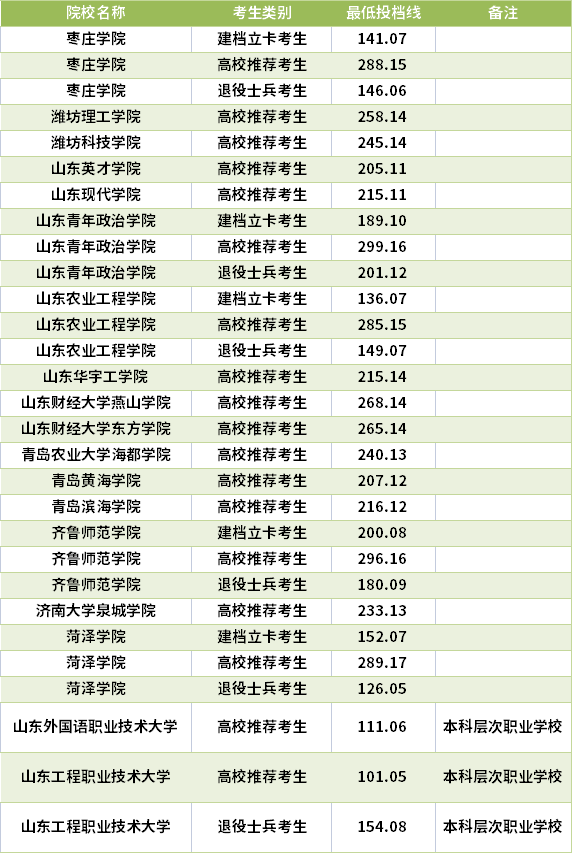 2021山东专升本财务管理专业录取分数线(最低投档线)