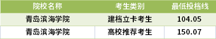 2021山东专升本朝鲜语专业录取分数线(最低投档线)
