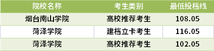 2021山东专升本材料成型及控制工程专业录取分数线(最低投档线)