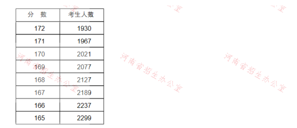 2021年河南专升本护理学专业成绩分段表