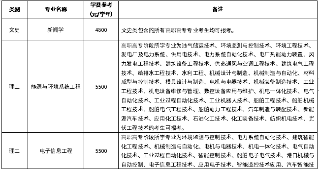 招生专业