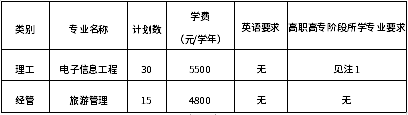 招生专业