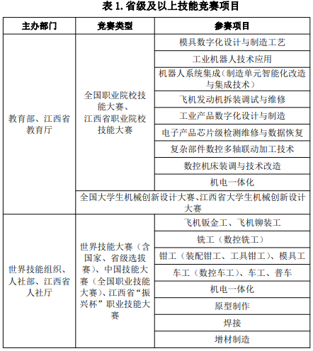 技能竞赛项目