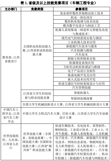 技能竞赛项目