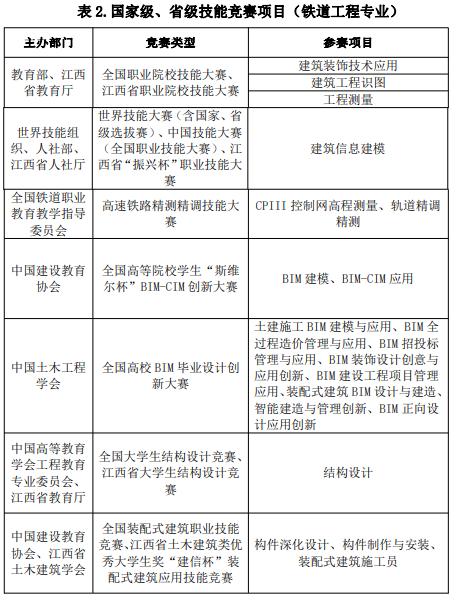 技能竞赛项目