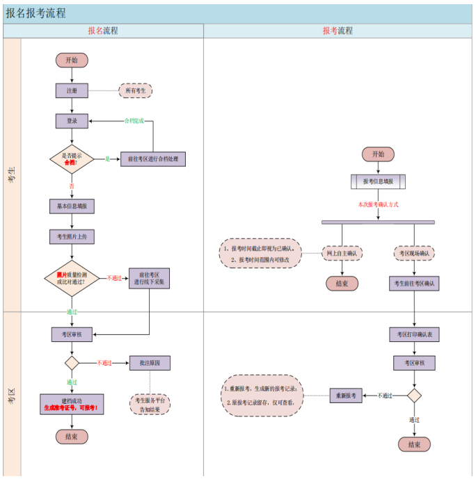 青海省高等教育自学考试网上报名报考流程图