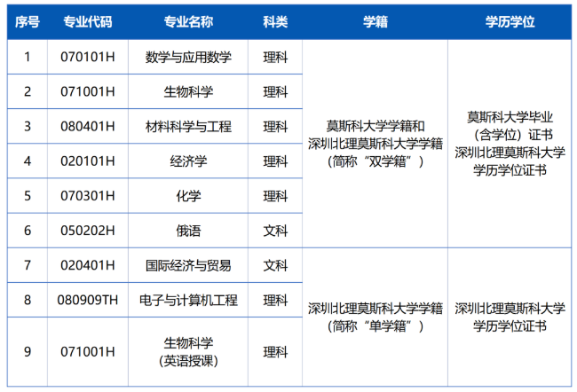 深圳北理莫斯科大学2022年综合评价招生专业及选科要求