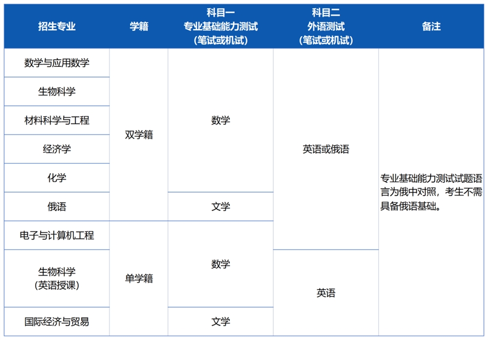 深圳北理莫斯科大学2022年综合评价招生简章