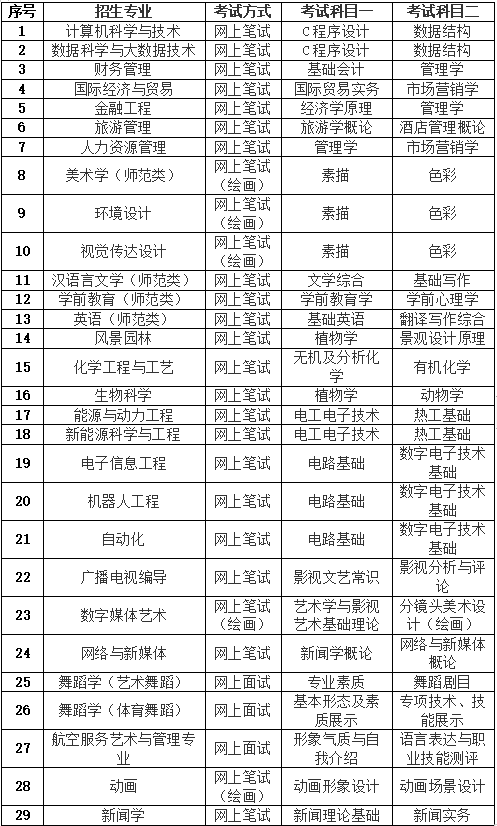 潍坊理工学院2022年专升本自荐考生专业综合能力测试方案