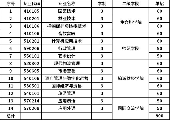 2022年高职单招拟招生计划
