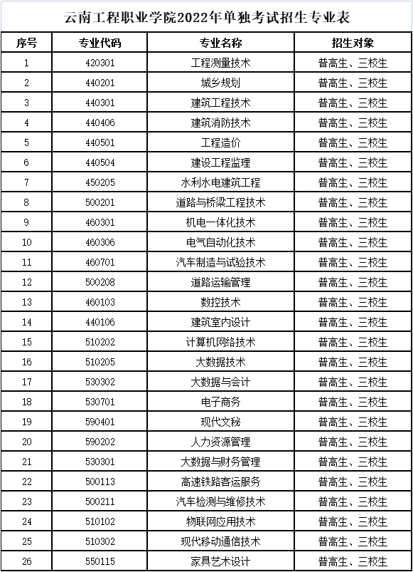 2022年云南工程职业学院高职单招招生专业计划
