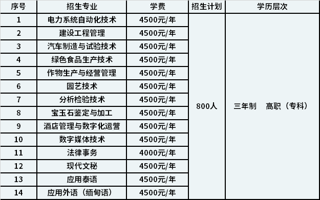 2022年德宏师范高等专科学校高职单招招生专业计划