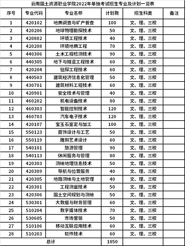 2022年云南国土资源职业学院高职单招招生专业计划