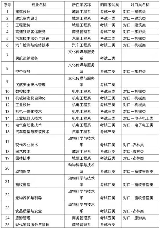 廊坊职业技术学院2022年单独考试招生专业汇总表