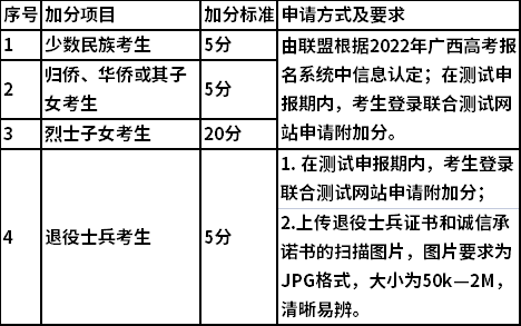 加分项目及加分标准