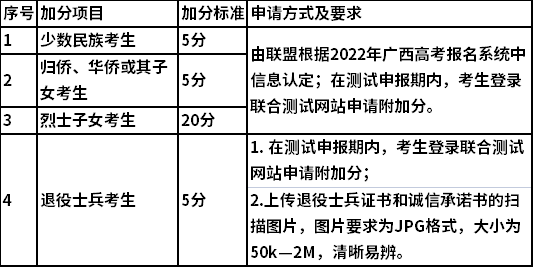 加分项目及加分标准