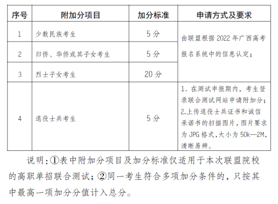 单招附加分项目及加分标准