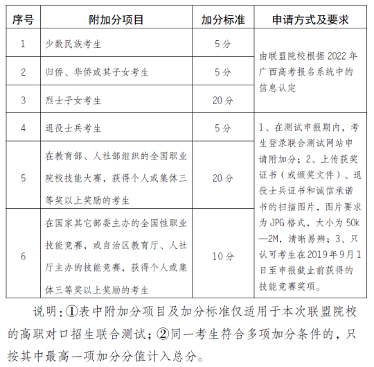 单招附加分项目及加分标准