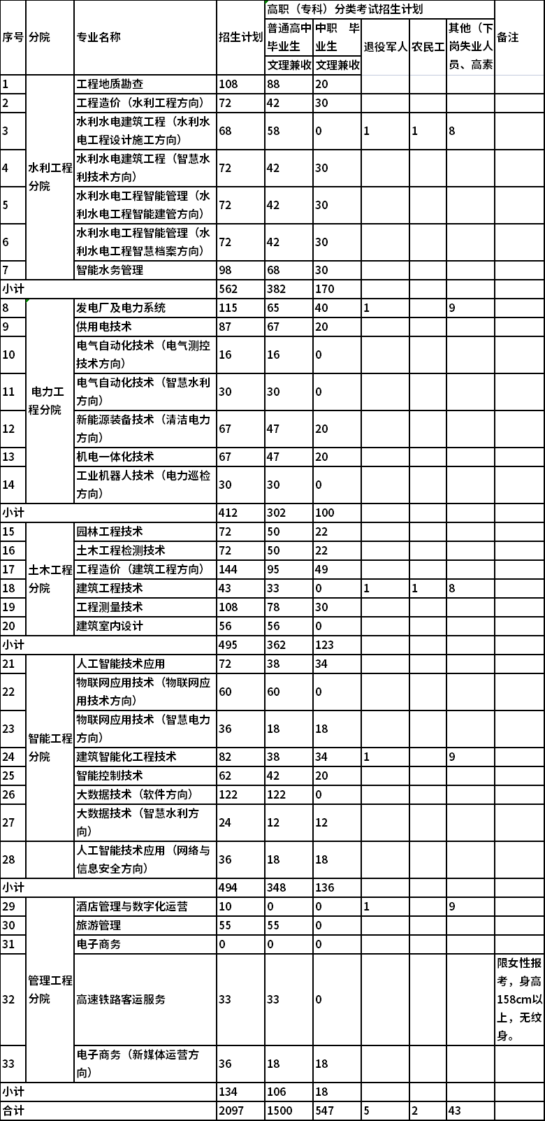招生专业及计划