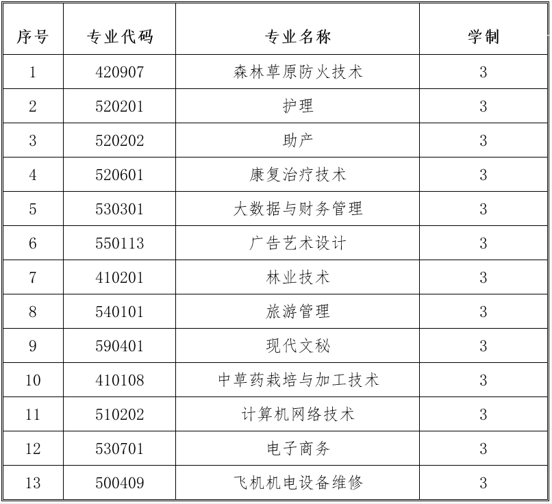 2022年大兴安岭职业学院单独招生专业一览表