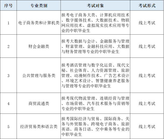 职业技能测试(中职毕业生参加)