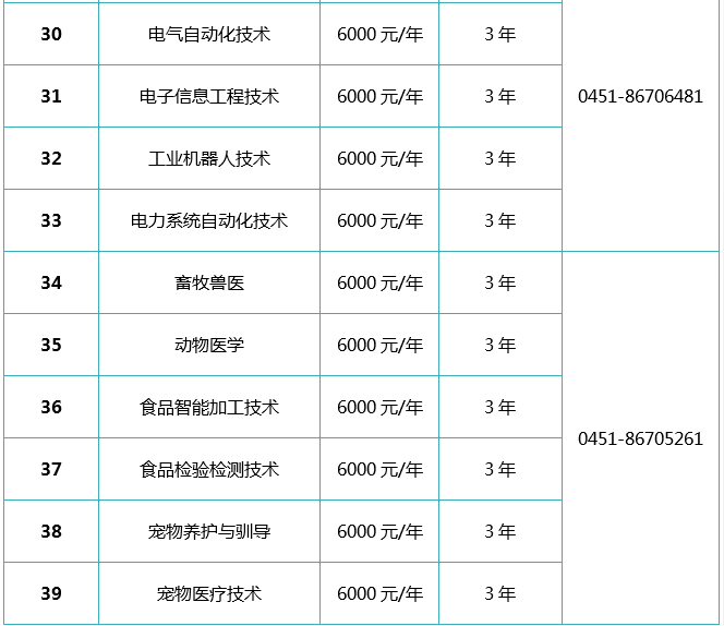 2022年哈尔滨市南岗校区单独招生专业