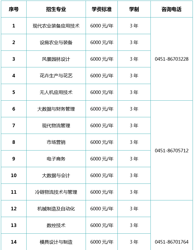 2022年哈尔滨市南岗校区单独招生专业