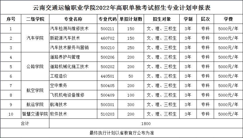 2022年云南交通运输职业学院高职单招招生专业计划