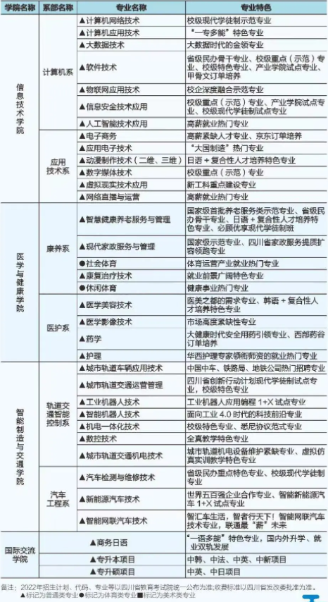 2022年四川城市职业学院高职单招招生专业计划
